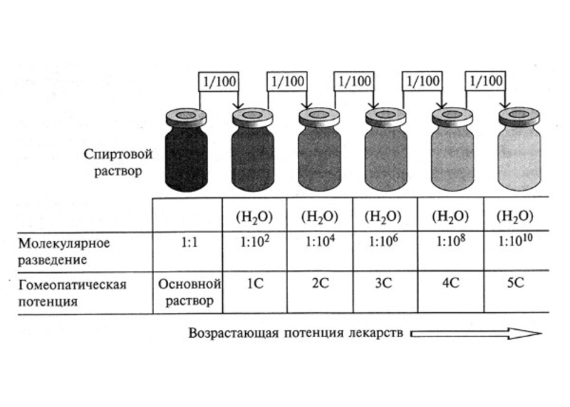 Разведения в гомеопатии. Гомеопатические разведения таблица. Типы разведений в гомеопатии. Шкала разведения гомеопатических средств. Шкала разведения в гомеопатии.